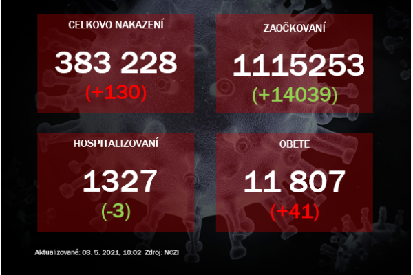 PCR testy odhalili 130 pozitívnych, pribudlo 41 obetí