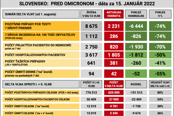 Dáta bez pátosu: Veľký sumár delta vlny - pred omikronom