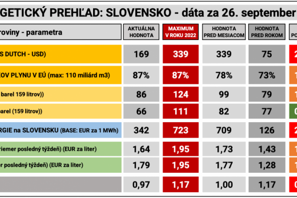 Dáta bez pátosu: Prehľad energií k 26. septembru 