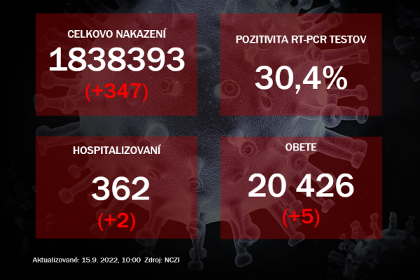 Koronavírus ONLINE: Pozitivita PCR testov mierne stúpla