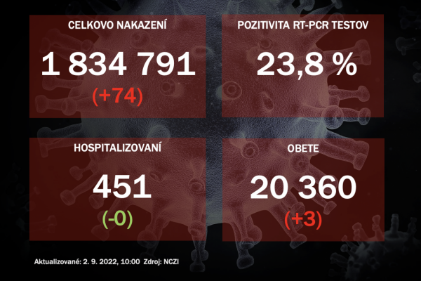 Koronavírus ONLINE: PCR testy potvrdili vo štvrtok 74 pozitívnych na koronavírus