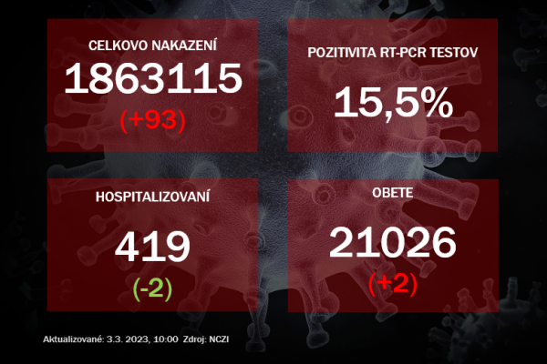 Koronavírus ONLINE: Počet hospitalizovaných klesol na 419