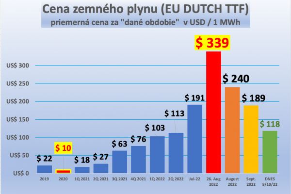 Dáta bez pátosu: Tak sa môžeme upokojiť – ceny plynu kolabujú