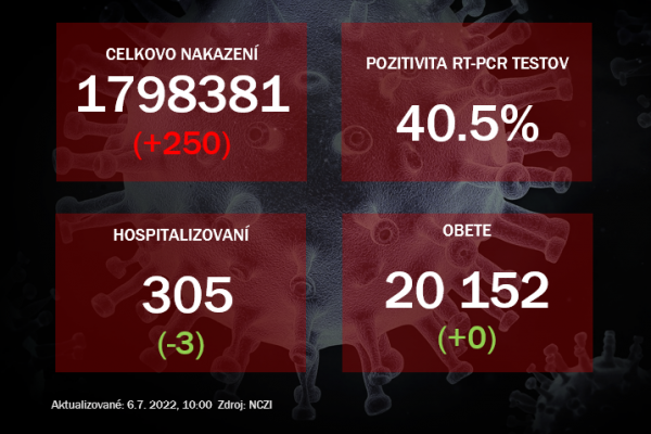 Koronavírus ONLINE: Pozitivita testov dosiahla 40%