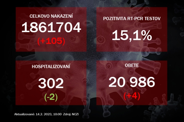 Koronavírus ONLINE: V pondelok pribudlo 105 pozitívnych