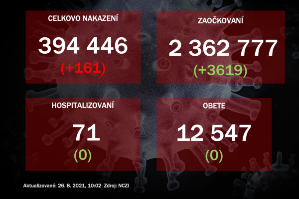 V stredu odhalili PCR testy 161 prípadov nákazy