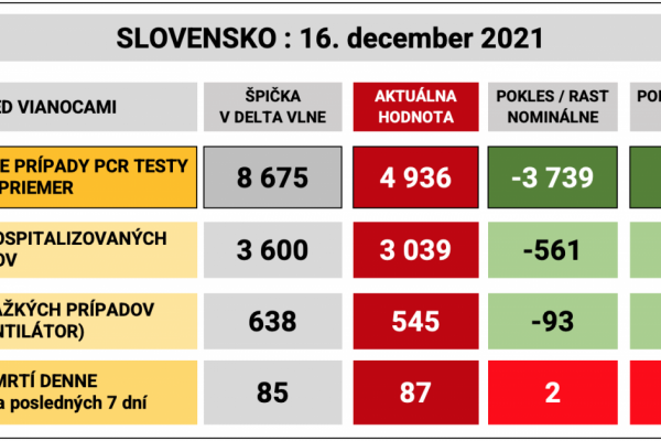 Dáta bez pátosu: Pozitívne správy pred Vianocami