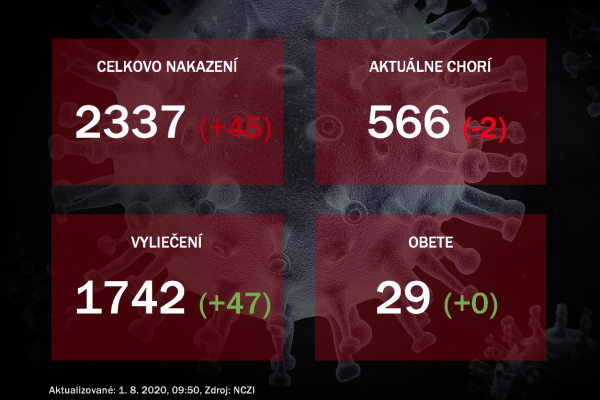 Koronavírus na Slovensku: V piatok pribudlo 45 prípadov nákazy