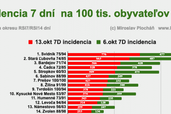 Dáta bez pátosu: Vývoj v najhorších okresoch a nešťastná päťka v čiernej