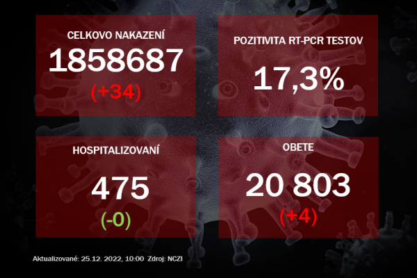 Koronavírus ONLINE: Pozitivita PCR testov dosiahla 17,3%