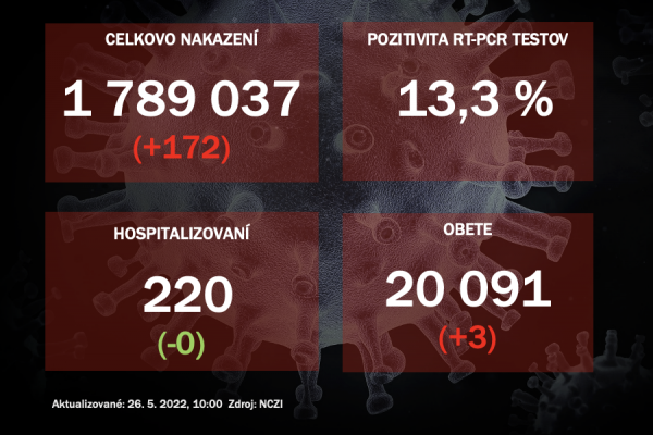 Za stredu odhalili PCR testy na Slovensku 172 pozitívnych