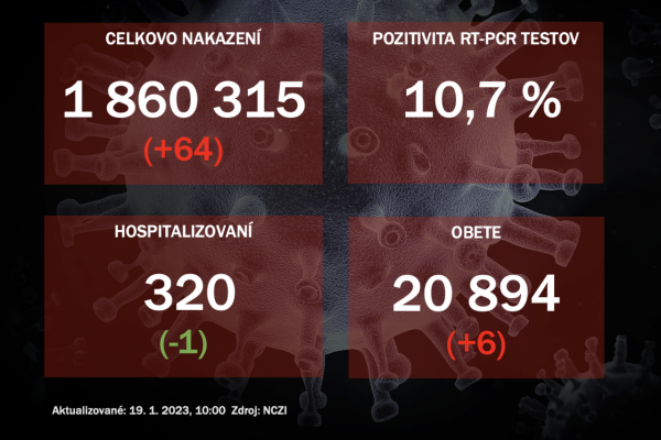 Koronavírus ONLINE: PCR testy v stredu potvrdili 64 pozitívnych