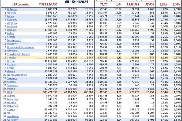 Covid-19 report pre .týždeň: Slovensko je opäť  lídrom v počte nakazených