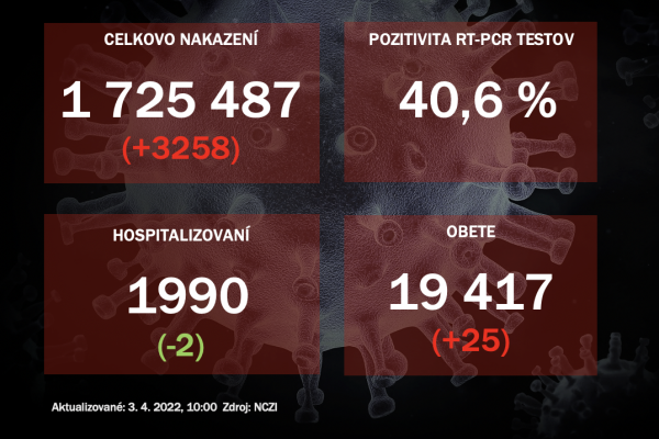 Koronavírus ONLINE: Pribudlo 3-tisíc nakazených, pozitivita klesá