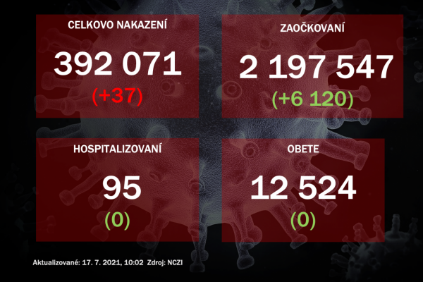 Za piatok nepribudli úmrtia ani hospitalizácie