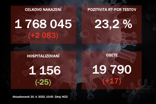 Koronavírus ONLINE: Za utorok pribudlo 2-tisíc pozitívnych a 17 obetí