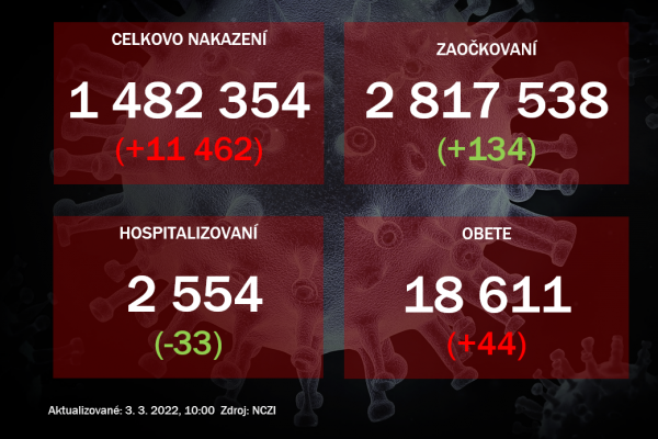 Koronavírus ONLINE: Za utorok pribudlo ďalších 44 obetí koronavírusu