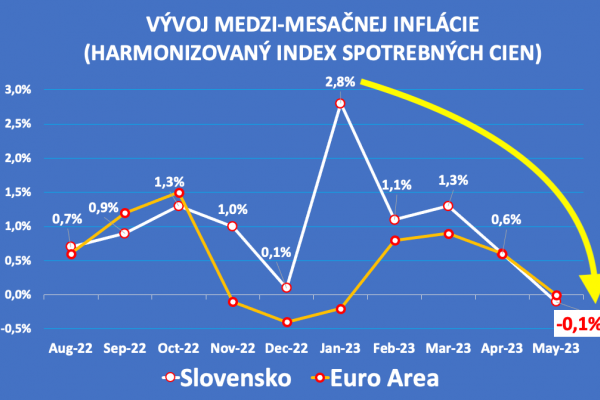 Dáta bez pátosu: Dobré správy k inflácii, je to vôbec možné?