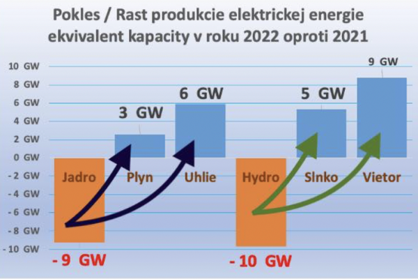 Dáta bez pátosu: Elektrická energia v Európe január až júl 2022