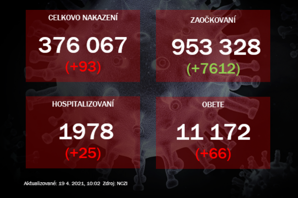 Hospitalizácie mierne stúpli, pribudlo 66 obetí