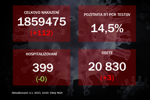 Koronavírus ONLINE: PCR testy v utorok odhalili 112 pozitívnych