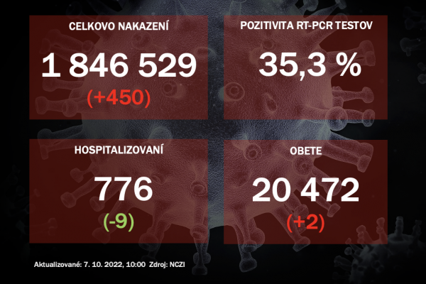 Koronavírus ONLINE: PCR testy vo štvrtok odhalili 450 pozitívnych