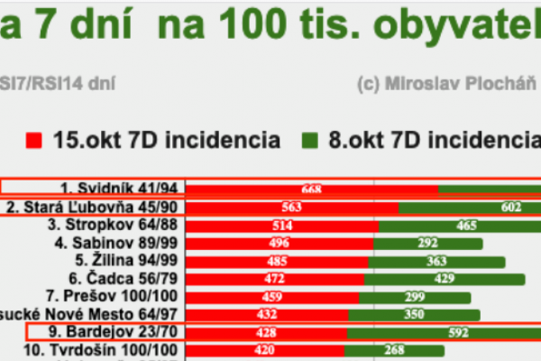 Dáta bez pátosu: Jastrabieho oka a čiernej sa zľakol aj kovid