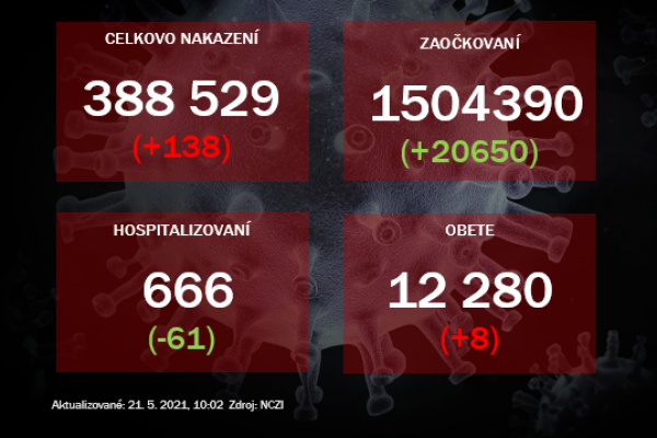 Zaočkovaných je už jeden a pol milióna ľudí. Počty nakazených a hospitalizovaných naďalej klesajú