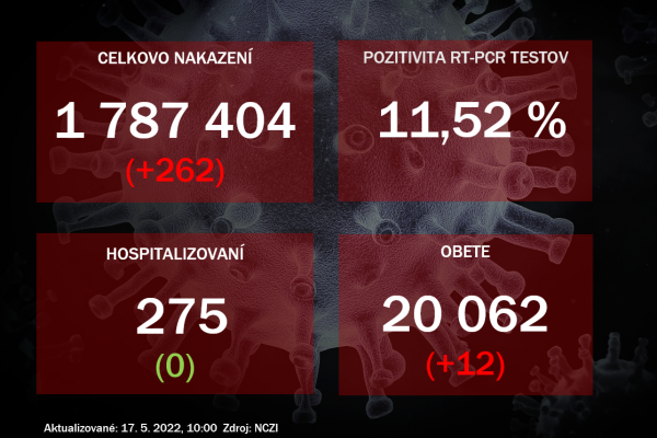 Za pondelok odhalili PCR testy na Slovensku 262 pozitívnych