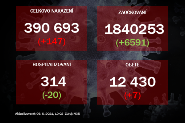 Za utorok pribudlo 7 úmrtí a viac ako 6,5-tisíc zaočkovaných