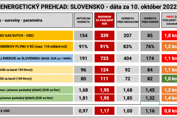 Dáta bez pátosu: Trend poklesu cien palív sa zlomil, zásoby plynu stabilne rastú