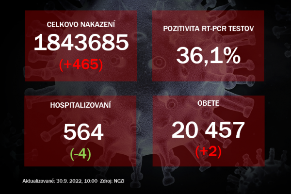 Koronavírus ONLINE: PCR testy odhalili vo štvrtok takmer päťsto pozitívnych