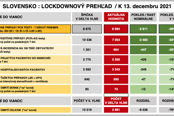 Dáta bez pátosu: Prehľad 11 dní pred Vianocami – čakanie