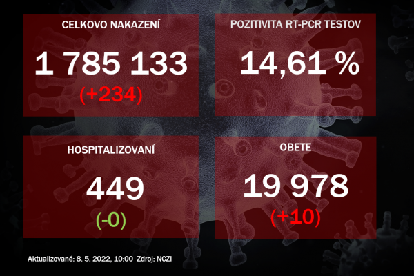 Koronavírus ONLINE: PCR testy potvrdili v sobotu 234 pozitívnych. Pozitivita dosiahla takmer 15 percent