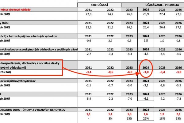 Dáta bez pátosu: Koniec rozprávky o rozpočte s nulovým deficitom