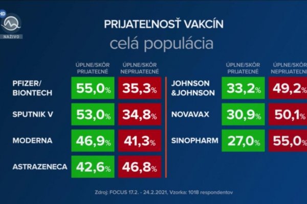 Nový prieskum: Slováci považujú za najprijateľnejšiu vakcínu Pfizer/BioNTech