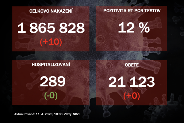 Koronavírus ONLINE: PCR testy odhalili 10 pozitívnych