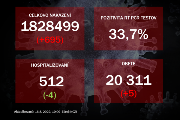 Koronavírus ONLINE: Pribudlo sedemsto prípadov a päť obetí