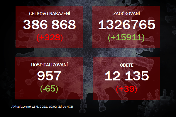 Na Slovensku pribudlo 328 prípadov ochorenia COVID-19