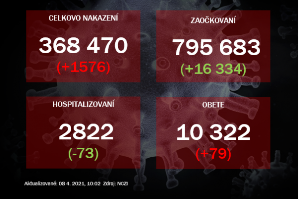 Počet hospitalizovaných klesol na 2822. Pribudlo 79 nových úmrtí