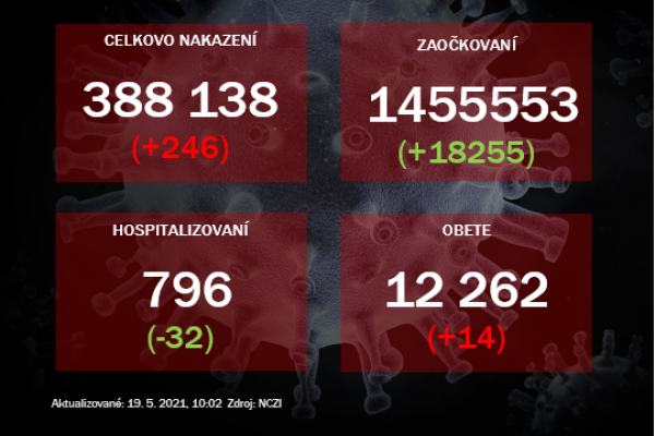 Odhalili 246 pozitívnych prípadov, počet obetí stúpol o 14