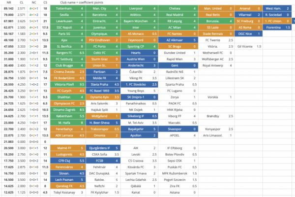 Dáta bez pátosu: UEFA futbal, koeficienty, prizemoney