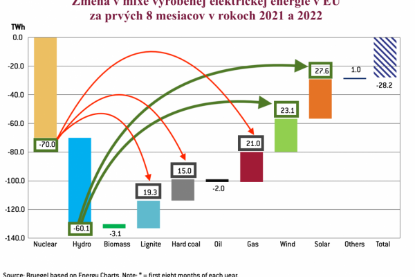 Dáta bez pátosu: Elektrické šoky, už máme vinníkov  — voda a jadro