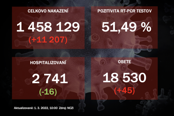 Koronavírus ONLINE: Za pondelok pribudlo 11-tisíc nakazených a 45 obetí