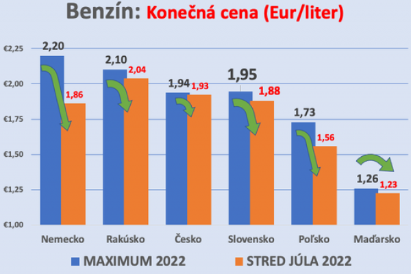 Dáta bez pátosu: Predtým, než zajtra natankujete