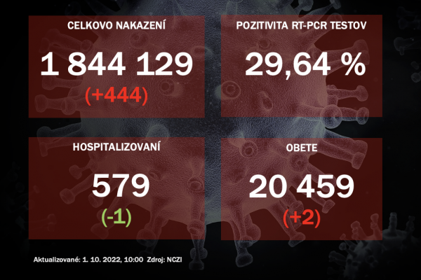 Koronavírus ONLINE: PCR testy v piatok odhalili 444 pozitívnych