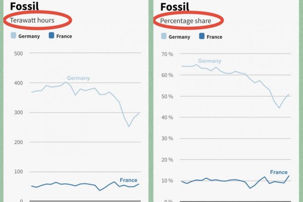 Dáta bez pátosu: Elektrina z fosílií — Čína a dve rôzne Európy