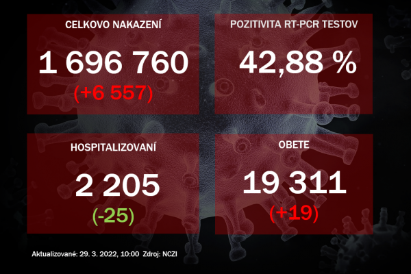 Koronavírus ONLINE: Pozitivita je naďalej vysoká. Úmrtnosť je už na predpandemickej úrovni