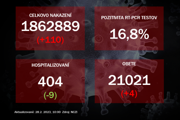 Koronavírus ONLINE: V pondelok dosiahla pozitivita testov 16,8%