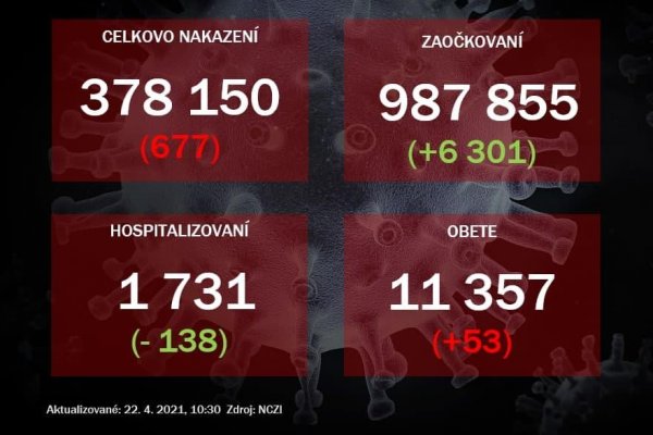 Hospitalizácie opäť výrazne klesli, pribudlo 677 prípadov nákazy